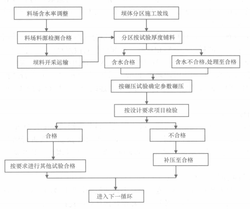 寬級配礫石土心牆堆石壩施工工法