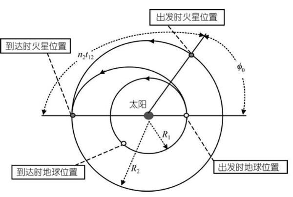 霍曼轉移軌道