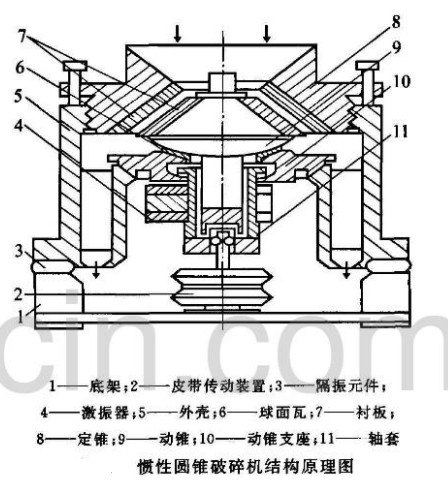 慣性圓錐破碎機