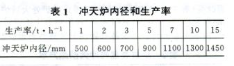 鑄鐵沖天爐熔煉