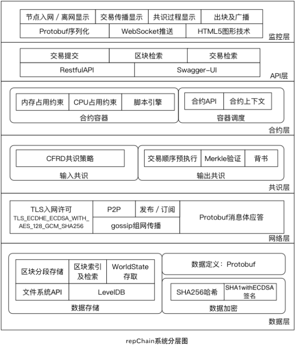 RepChain