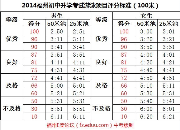 2014年國中畢業生升學體育考試實施細則