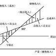 盈虧平衡點