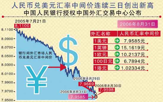 匯率改革