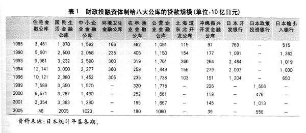 日本財政投融資體制