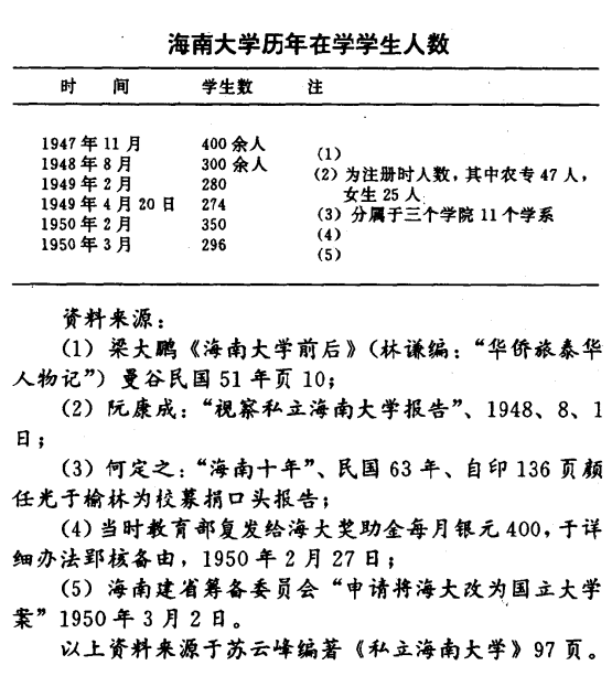 私立海南大學(1947年于海南創辦的私立大學)