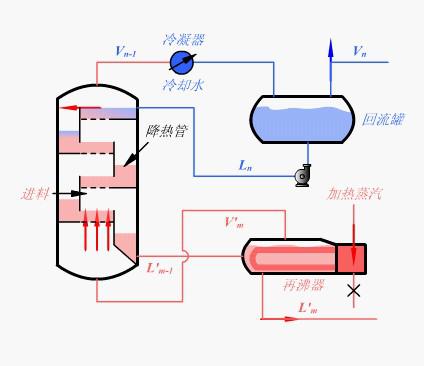 精餾過程