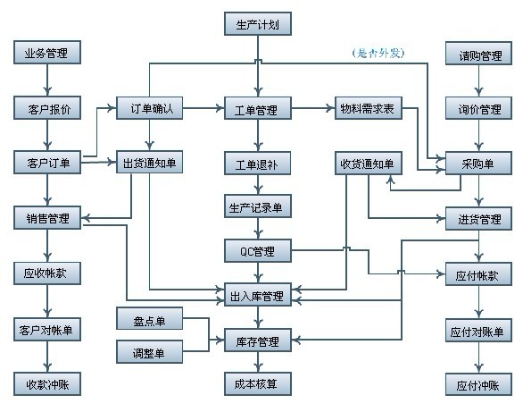 流程圖