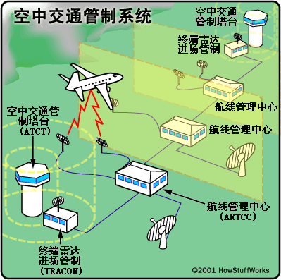 空中交通管制