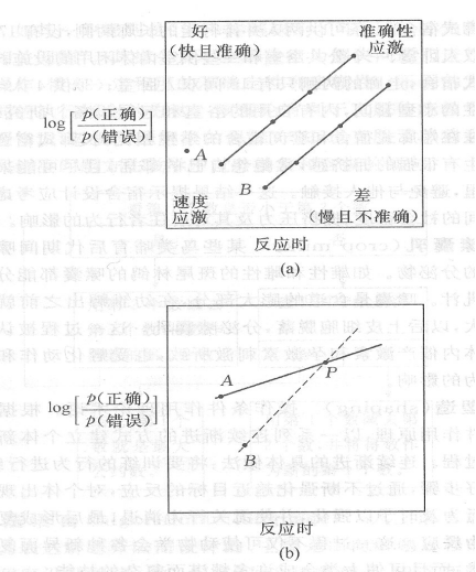 速度一準確性操作特性