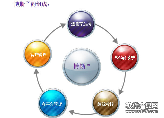 電子商務採購管理