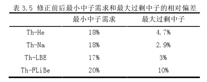 修正前後最小中子需求和最大過剩中子的相對偏差