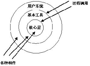 層次系統風格的體系結構