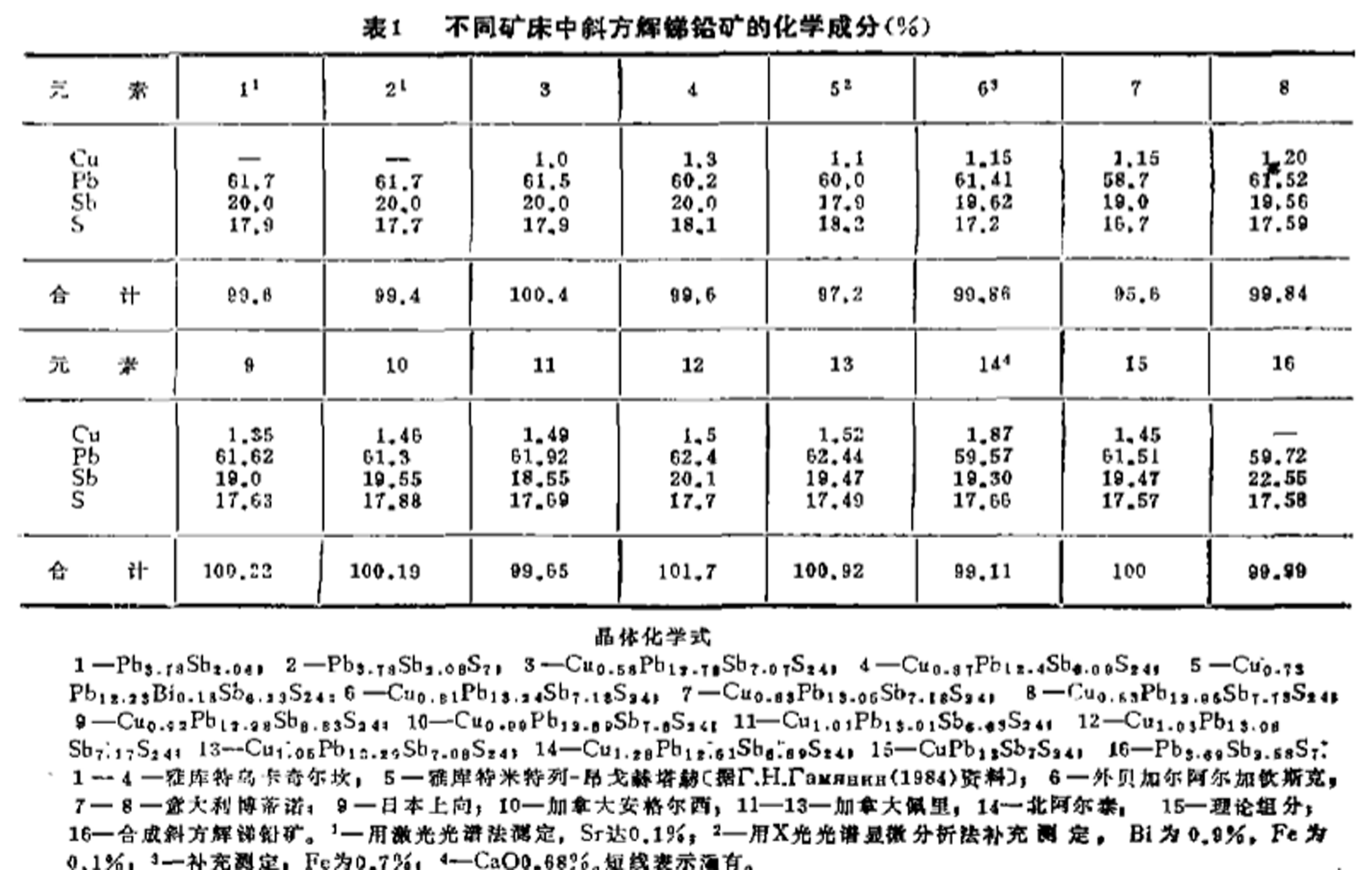 斜方輝銻鉛礦