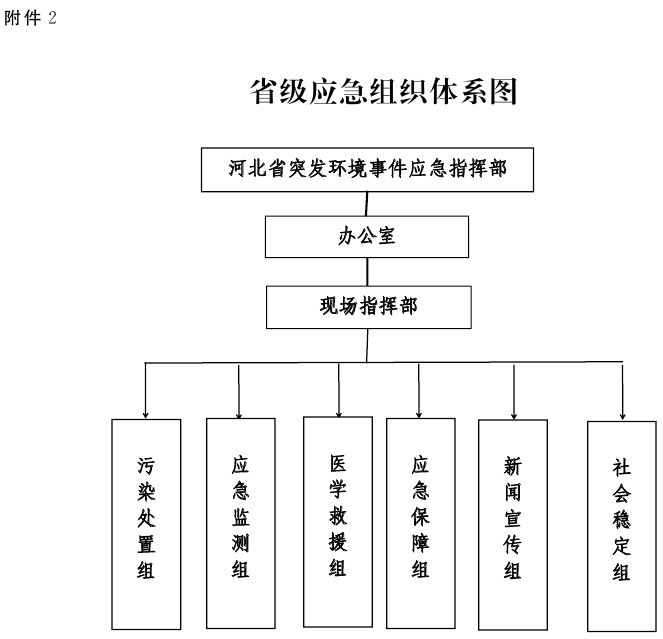 河北省人民政府辦公廳關於印發河北省突發環境事件應急預案的通知