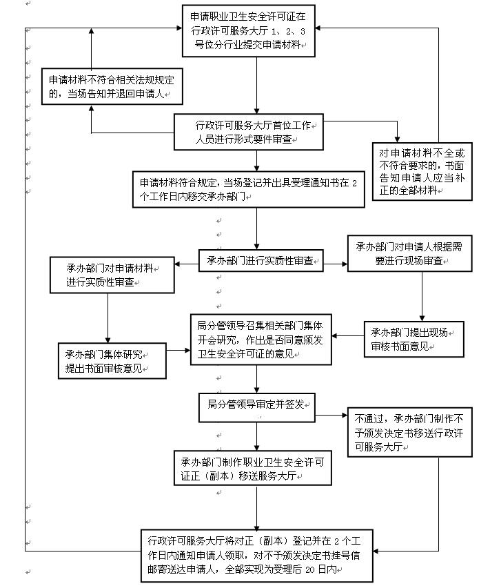 使用有毒物品作業場所職業衛生安全許可