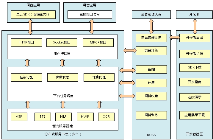 系統架構