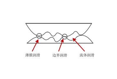 混合潤滑示意圖