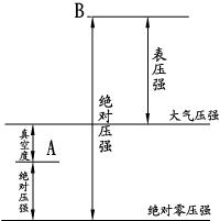 絕對壓強