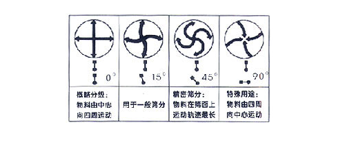 S49系列三元旋振篩