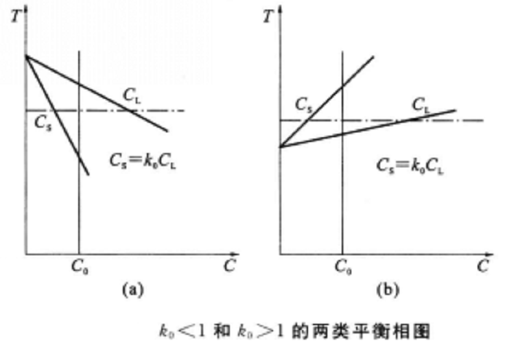 分配平衡