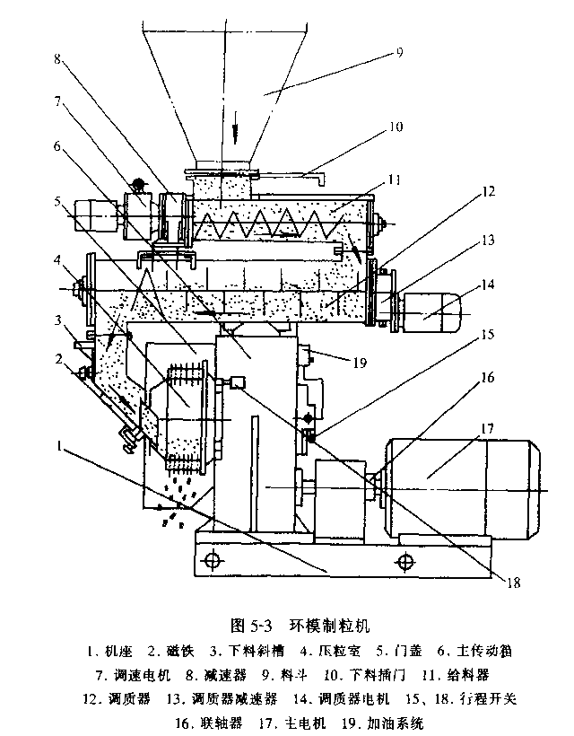 環模顆粒機