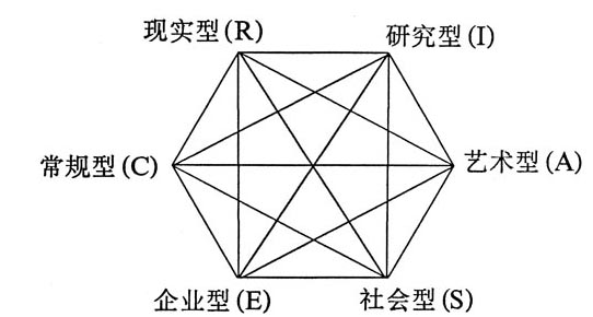 6種類型