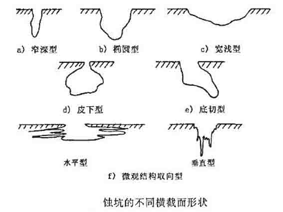 點蝕