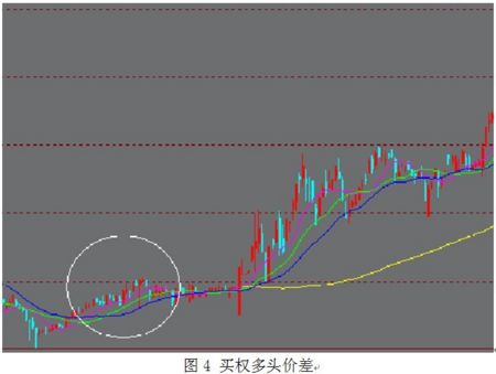 牛市交易策略