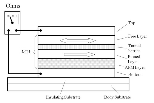 圖1：MTJ元件結構原理圖
