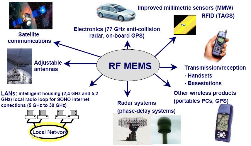 RF MEMS