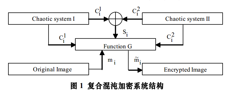 複合混沌系統