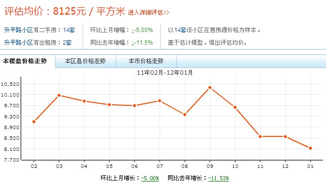 小區價格走勢