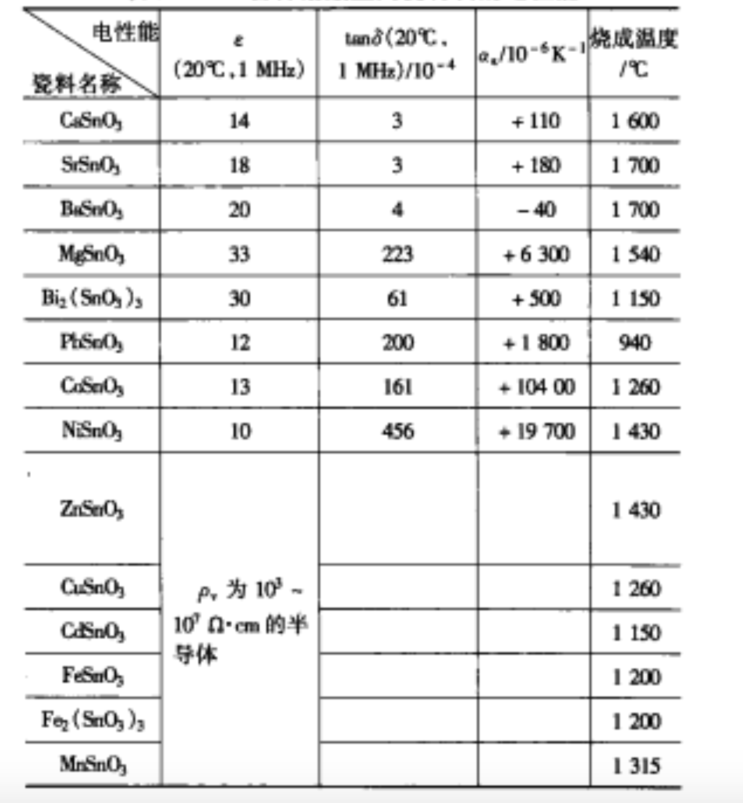 各種錫酸鹽陶瓷材料的電性能