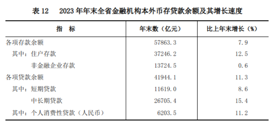 山西省2023年國民經濟和社會發展統計公報