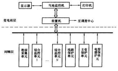 分層分散式結構