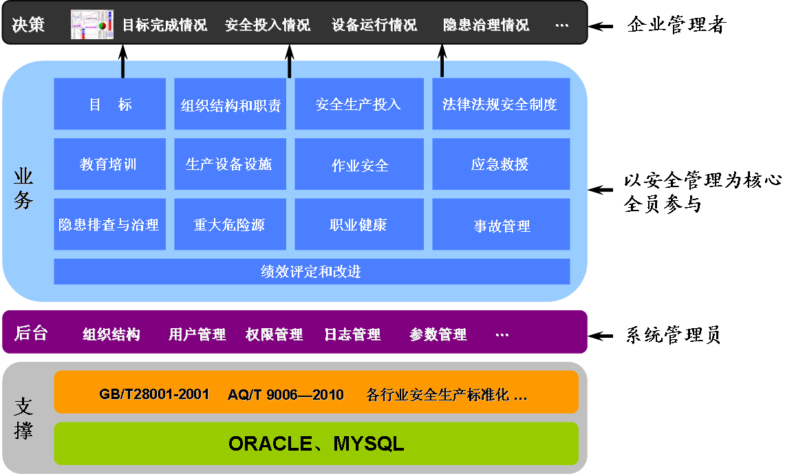 陽關安全生產標準化管理系統