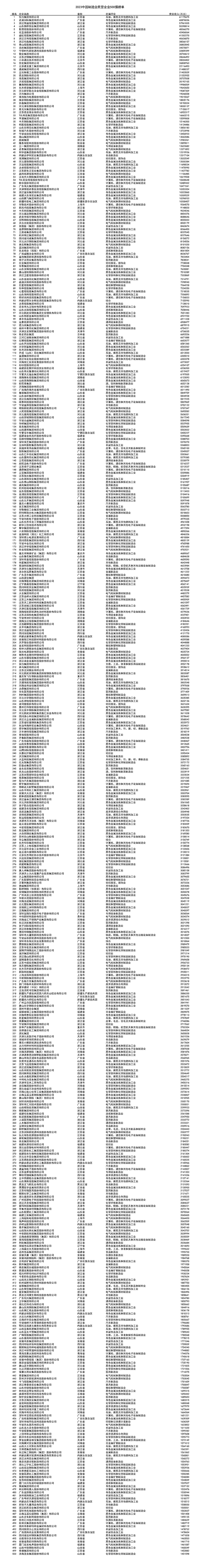 2023中國民營企業500強