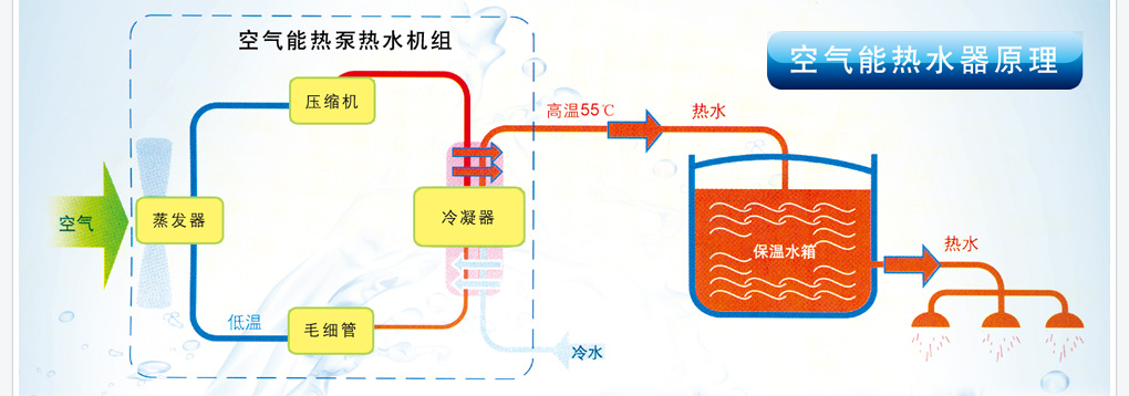 康之源空氣能熱水器工作原理