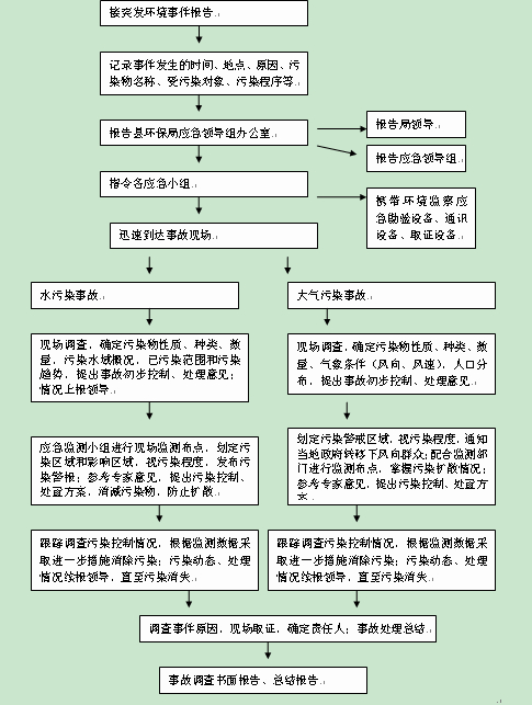 揚州市破壞性地震應急預案