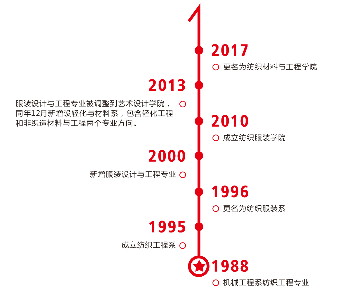 五邑大學紡織材料與工程學院