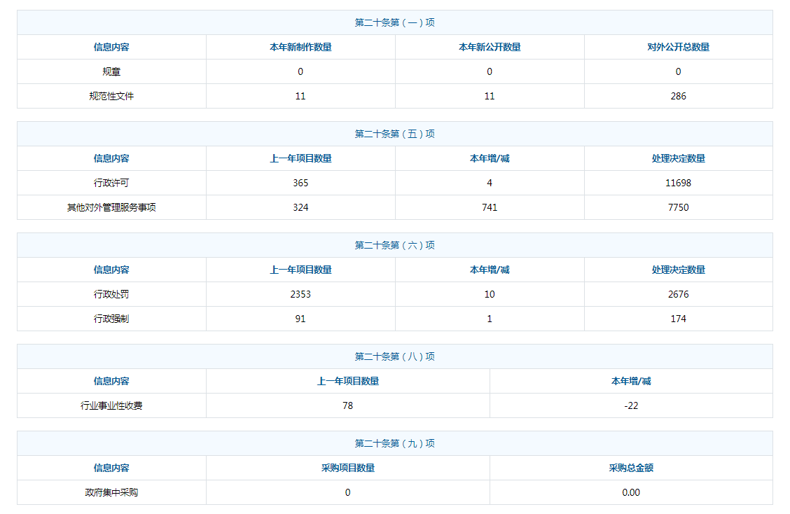 萬寧市人民政府2019政府信息公開工作年度報告