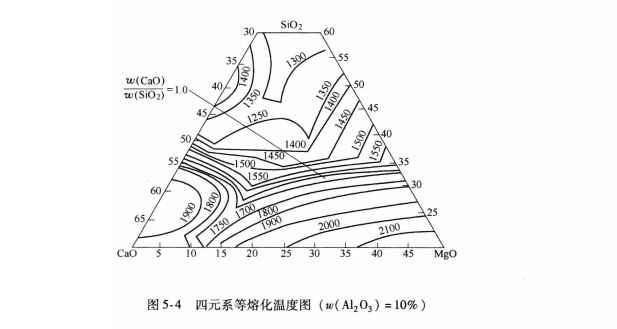 爐渣熔化性