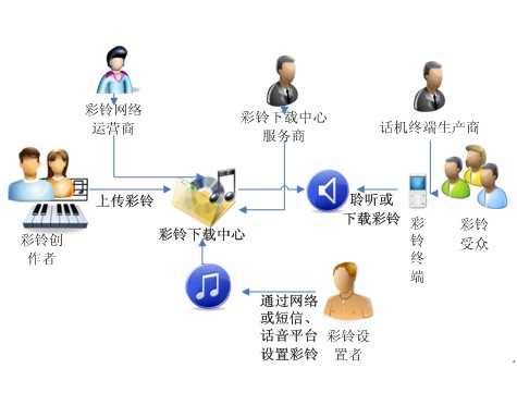 音樂彩鈴