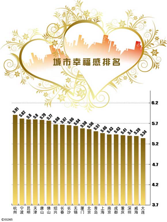 2009年度中國最具幸福感城市