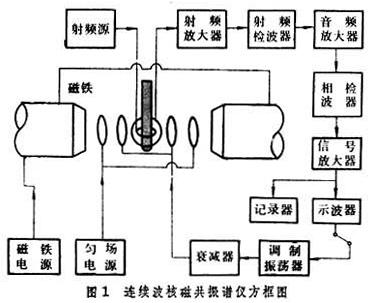 核磁共振譜學(學科)