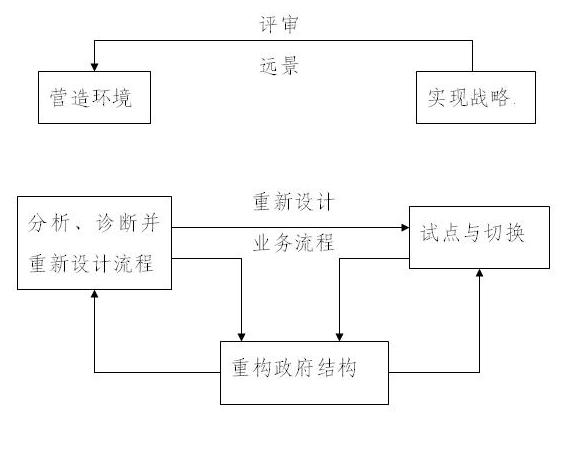 業務流程重組(BPR)