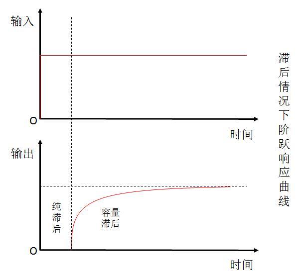 時滯控制系統