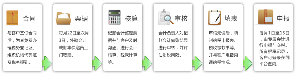 代理記賬流程