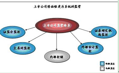 國企管控